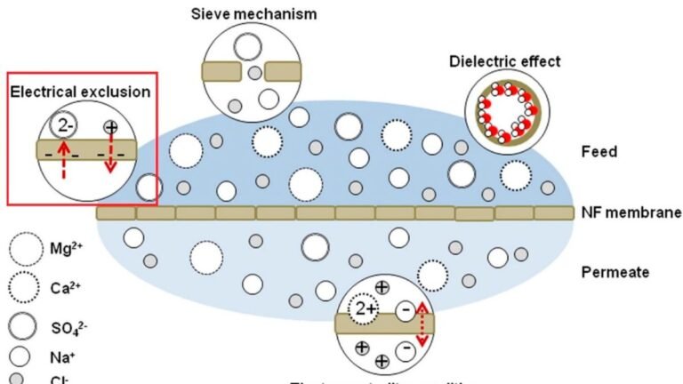Challenges in Removing Non-Charged Solutes with Membranes — and New Solutions