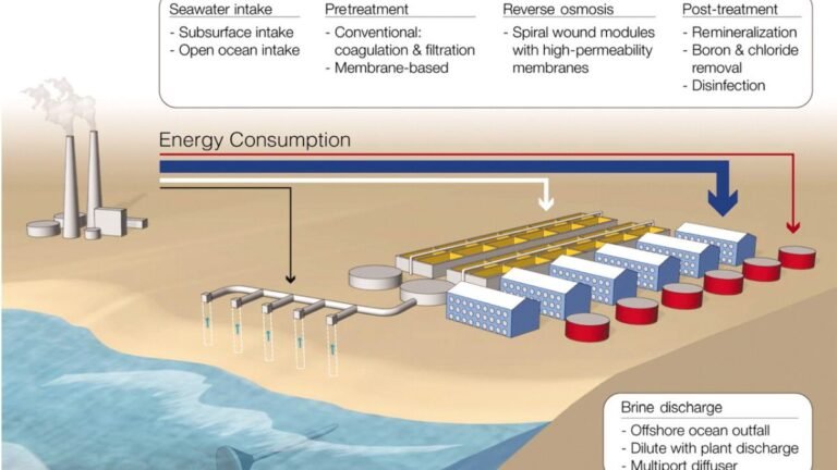 Energy Efficiency in Desalination: Membrane Design That Saves Power