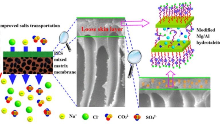 Researching Membranes for Use in Hypersaline Environments